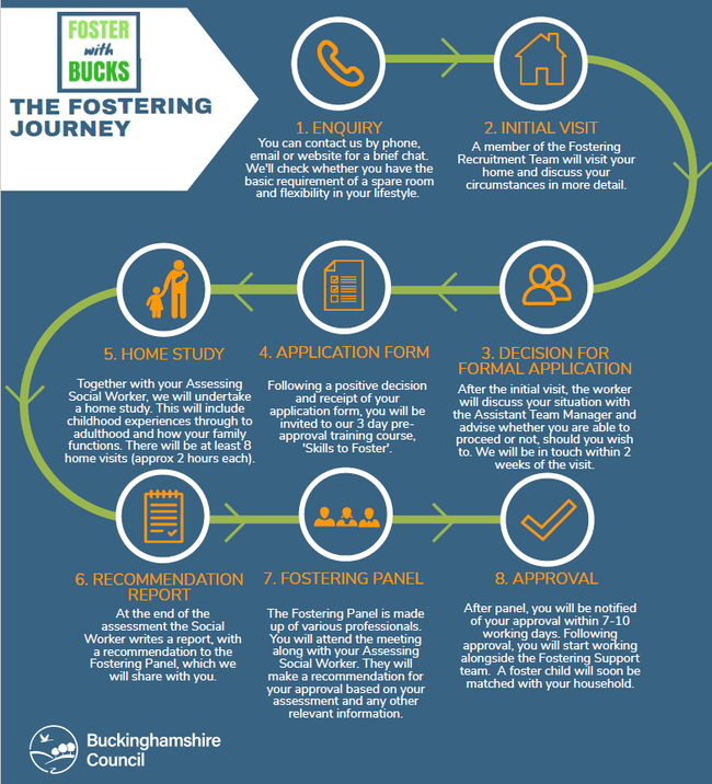 An infographic showing the steps of fostering: enquiry,initial visit, decision for formal application,application form, home study, recommendation report, fostering panel,approval