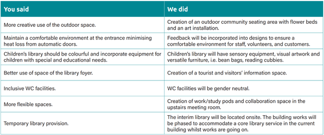 The image shows a table with public suggestions for the new library and what we did to improve the designs